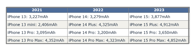 福鼎苹果15维修站分享iPhone15电池容量有多少